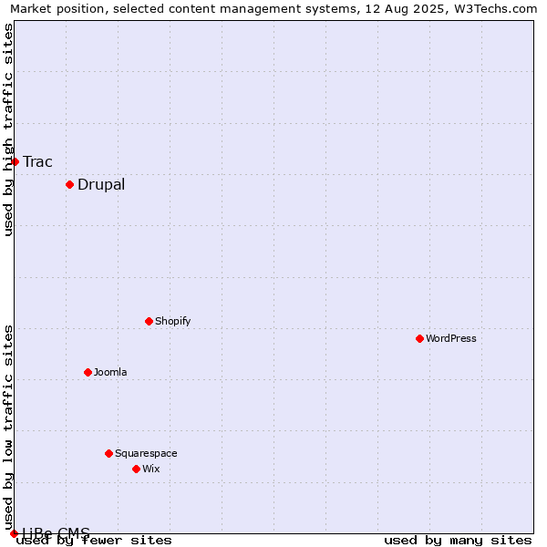 Market position of Drupal vs. Trac vs. LiBe CMS
