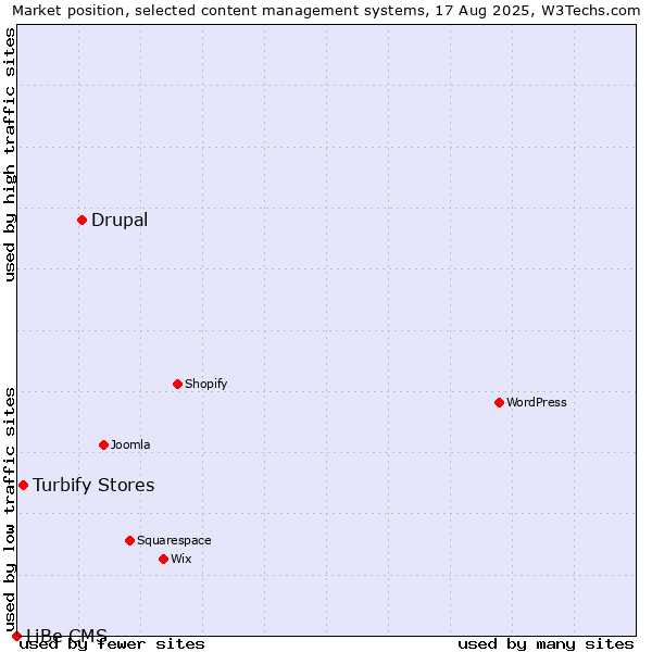 Market position of Drupal vs. Turbify Stores vs. LiBe CMS