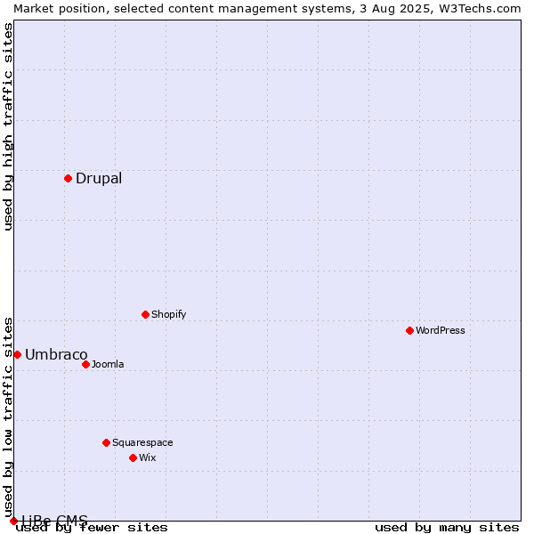 Market position of Drupal vs. Umbraco vs. LiBe CMS