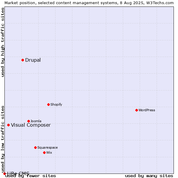 Market position of Drupal vs. Visual Composer vs. LiBe CMS
