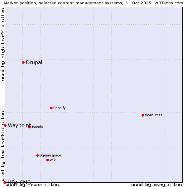 Market position of Drupal vs. Waypoint vs. LiBe CMS