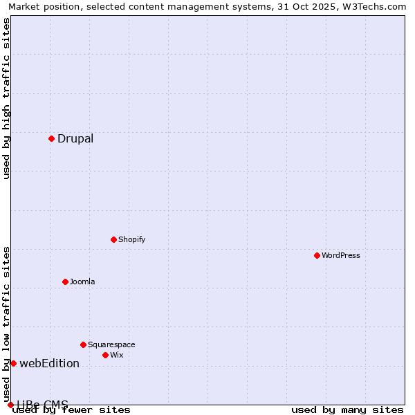 Market position of Drupal vs. webEdition vs. LiBe CMS