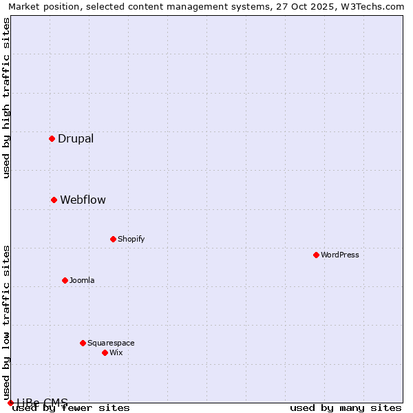 Market position of Webflow vs. Drupal vs. LiBe CMS