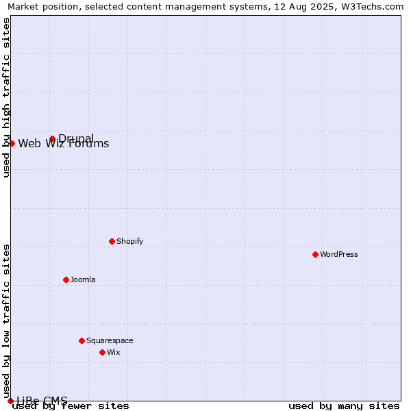 Market position of Drupal vs. Web Wiz Forums vs. LiBe CMS