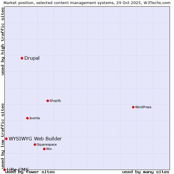 Market position of Drupal vs. WYSIWYG Web Builder vs. LiBe CMS