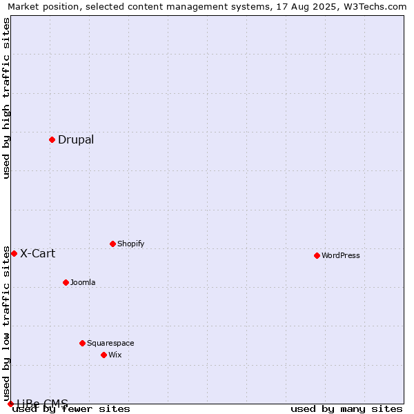 Market position of Drupal vs. X-Cart vs. LiBe CMS