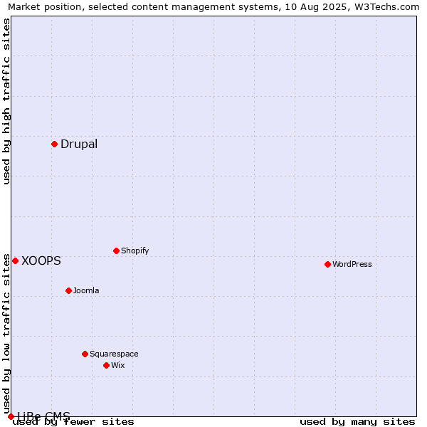 Market position of Drupal vs. XOOPS vs. LiBe CMS