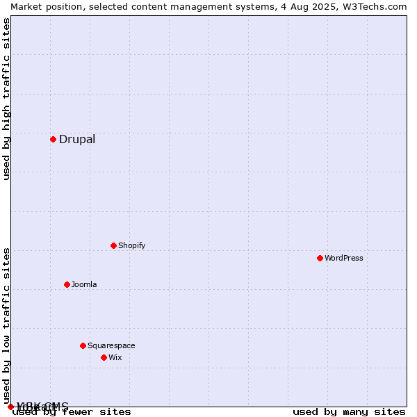 Market position of Drupal vs. LiBe CMS vs. Yo!Kart