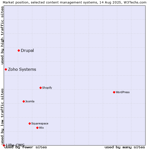 Market position of Drupal vs. Zoho Systems vs. LiBe CMS