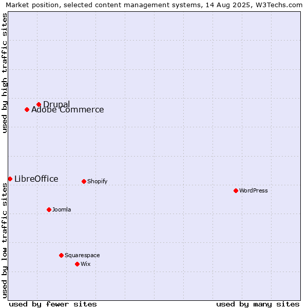Market position of Drupal vs. Adobe Commerce vs. LibreOffice