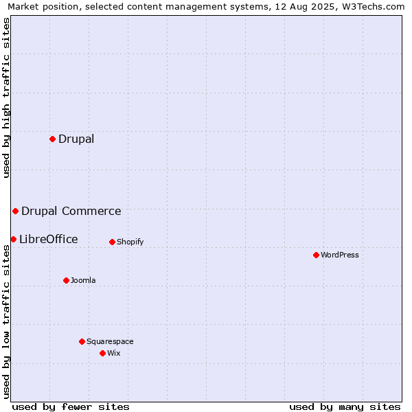 Market position of Drupal vs. Drupal Commerce vs. LibreOffice