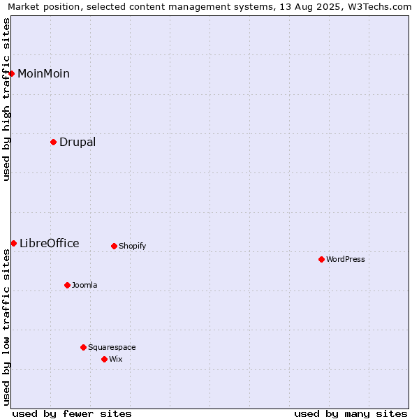 Market position of Drupal vs. LibreOffice vs. MoinMoin