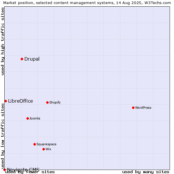 Market position of Drupal vs. LibreOffice vs. Navigate CMS