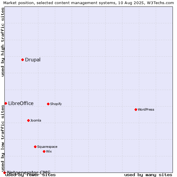 Market position of Drupal vs. LibreOffice vs. Netgenerator CMS