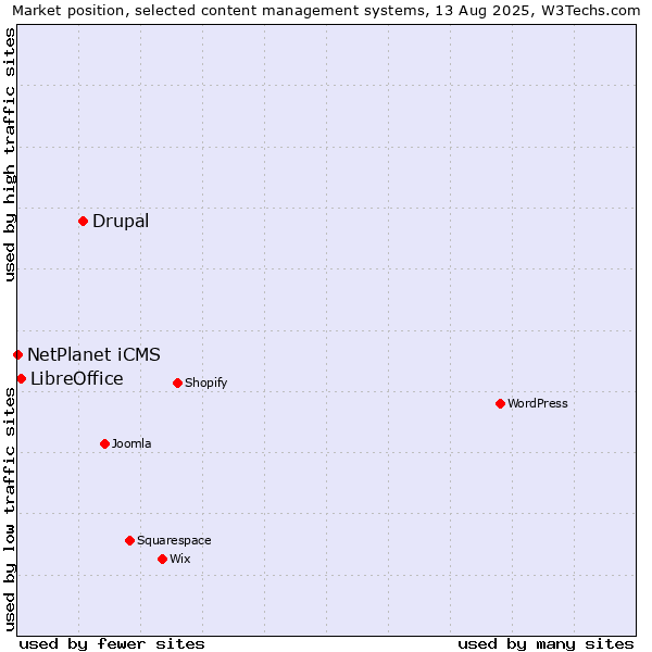 Market position of Drupal vs. LibreOffice vs. NetPlanet iCMS