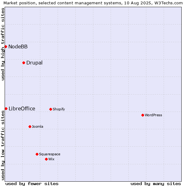 Market position of Drupal vs. LibreOffice vs. NodeBB