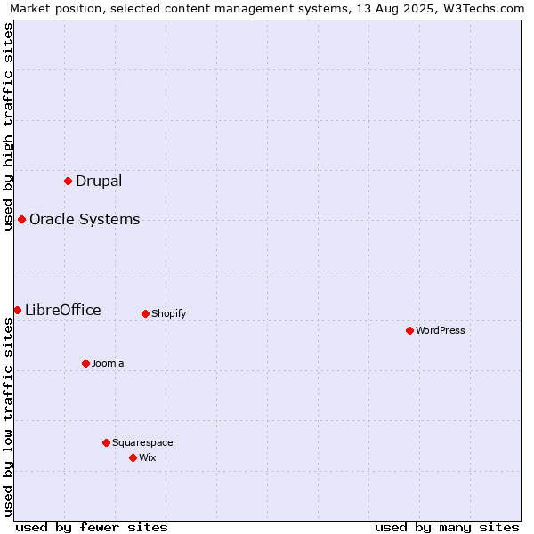 Market position of Drupal vs. Oracle Systems vs. LibreOffice