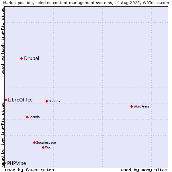 Market position of Drupal vs. LibreOffice vs. PHPVibe
