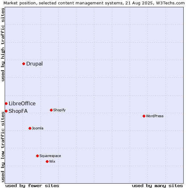 Market position of Drupal vs. ShopFA vs. LibreOffice