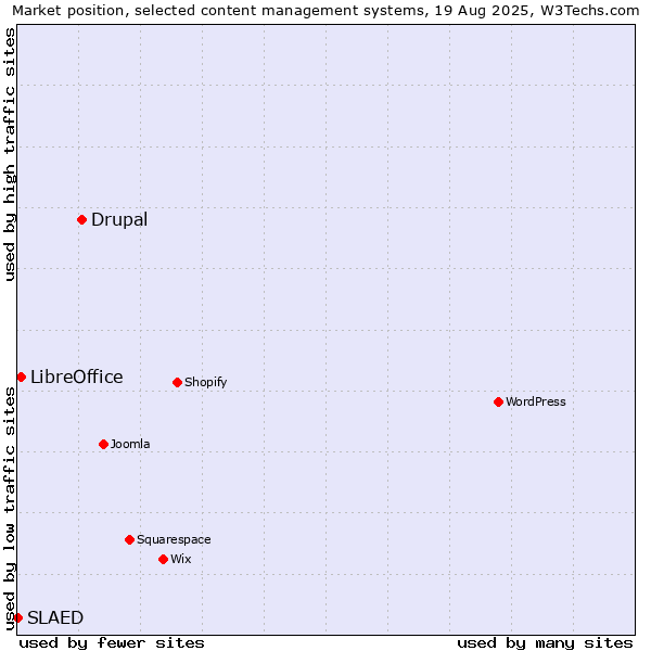 Market position of Drupal vs. LibreOffice vs. SLAED