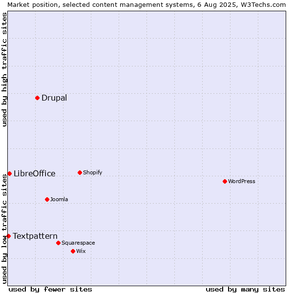 Market position of Drupal vs. LibreOffice vs. Textpattern