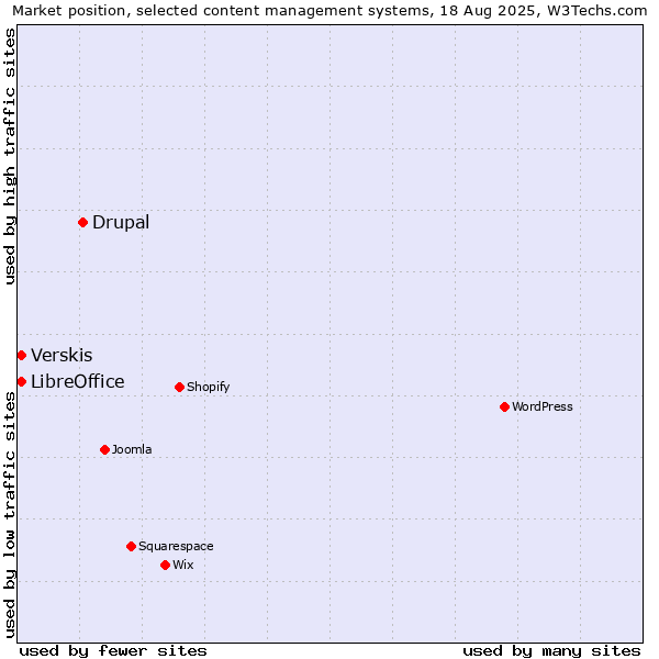 Market position of Drupal vs. Verskis vs. LibreOffice
