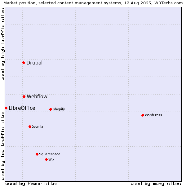Market position of Webflow vs. Drupal vs. LibreOffice
