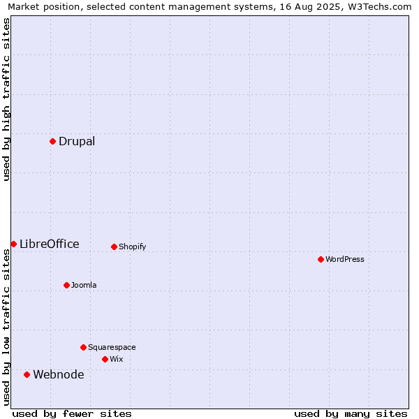 Market position of Drupal vs. Webnode vs. LibreOffice