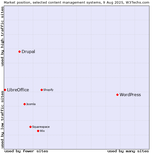 Market position of WordPress vs. Drupal vs. LibreOffice