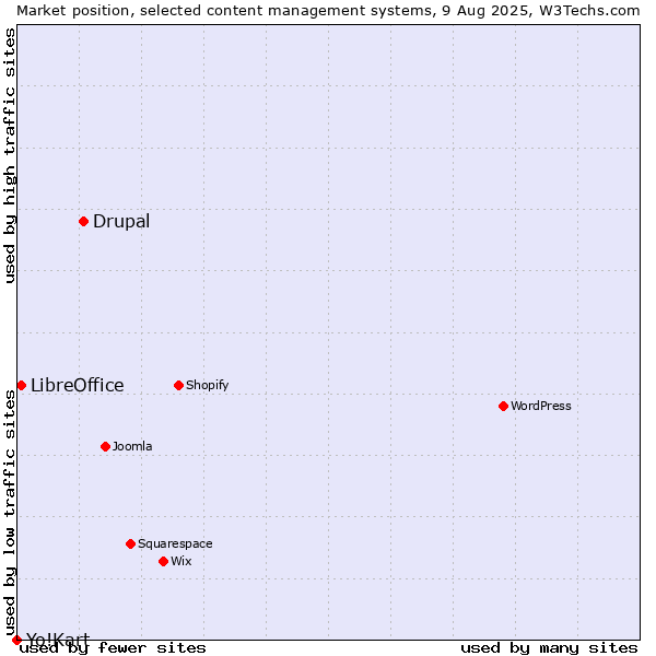 Market position of Drupal vs. LibreOffice vs. Yo!Kart