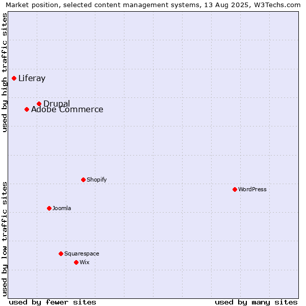 Market position of Drupal vs. Adobe Commerce vs. Liferay
