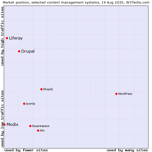 Market position of Drupal vs. Liferay vs. Modix