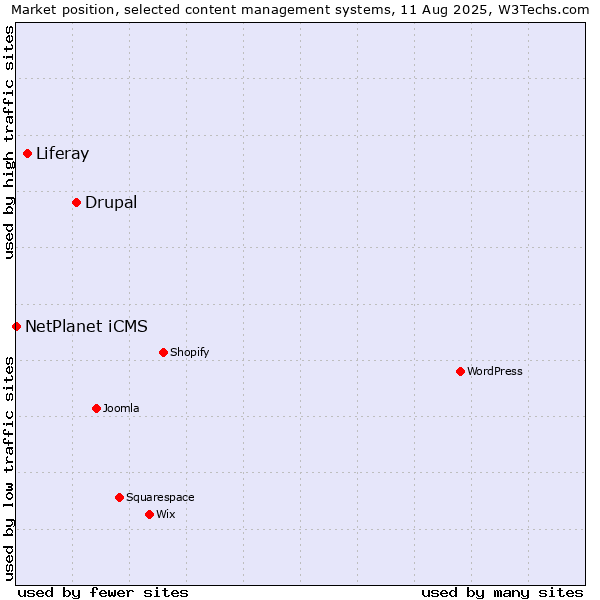 Market position of Drupal vs. Liferay vs. NetPlanet iCMS