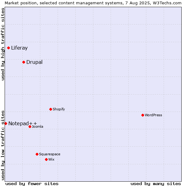 Market position of Drupal vs. Liferay vs. Notepad++
