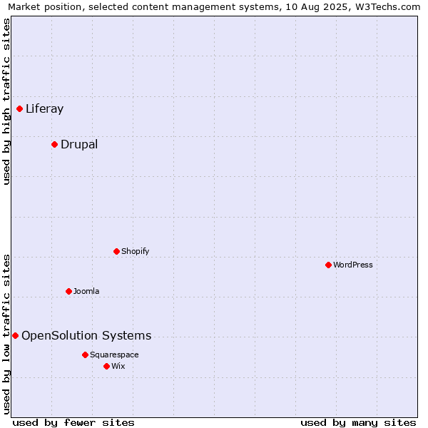 Market position of Drupal vs. Liferay vs. OpenSolution Systems