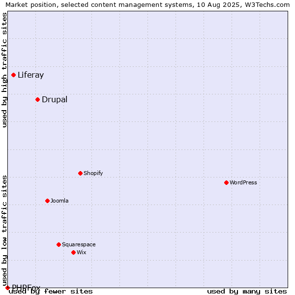 Market position of Drupal vs. Liferay vs. PHPFox