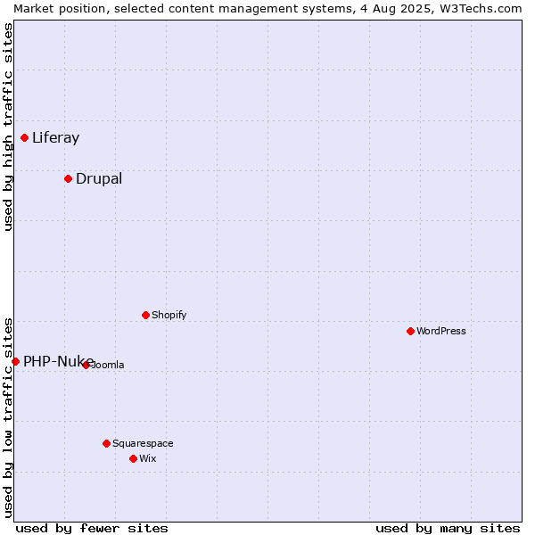 Market position of Drupal vs. Liferay vs. PHP-Nuke