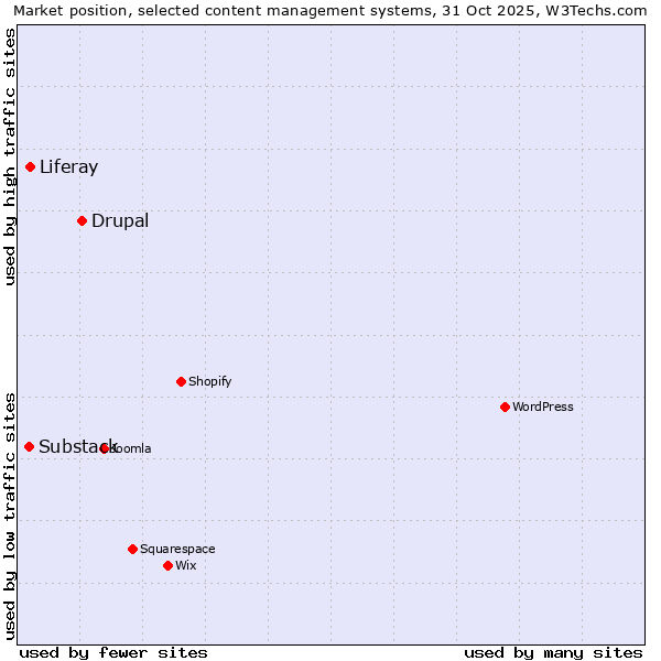 Market position of Drupal vs. Liferay vs. Substack