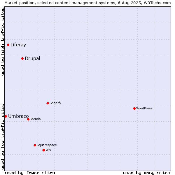Market position of Drupal vs. Liferay vs. Umbraco