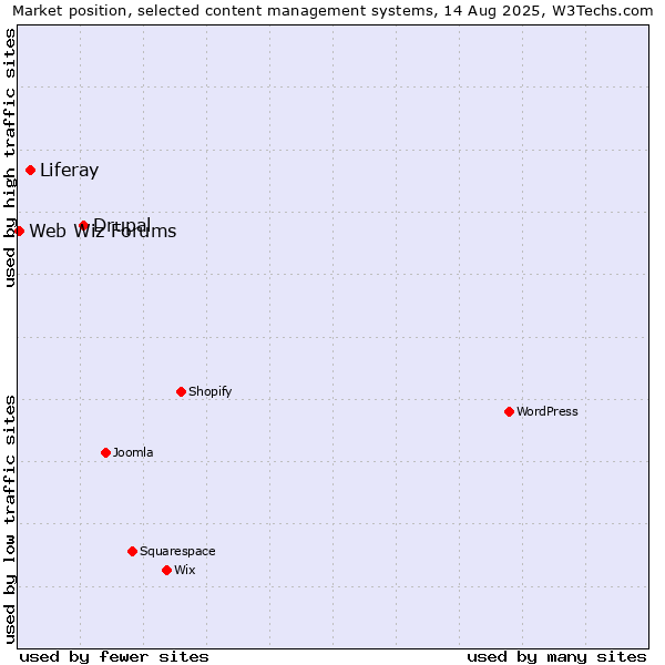 Market position of Drupal vs. Liferay vs. Web Wiz Forums