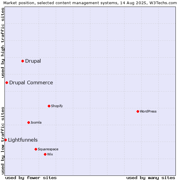 Market position of Drupal vs. Drupal Commerce vs. Lightfunnels