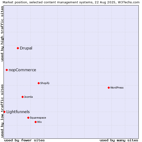 Market position of Drupal vs. nopCommerce vs. Lightfunnels