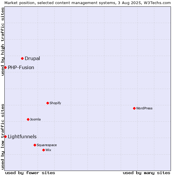 Market position of Drupal vs. PHP-Fusion vs. Lightfunnels