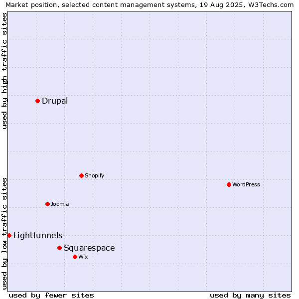Market position of Squarespace vs. Drupal vs. Lightfunnels