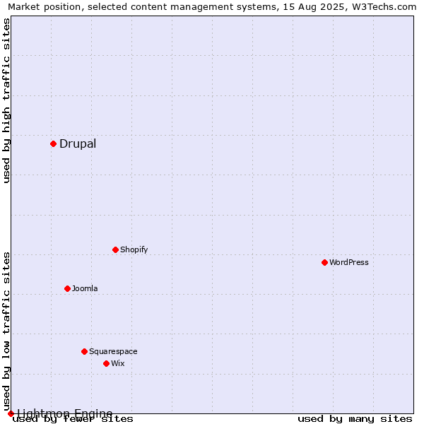 Market position of Drupal vs. Lightmon Engine