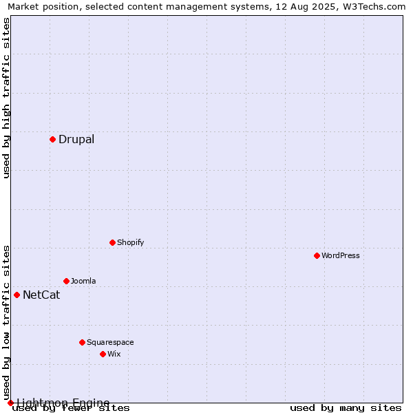 Market position of Drupal vs. NetCat vs. Lightmon Engine