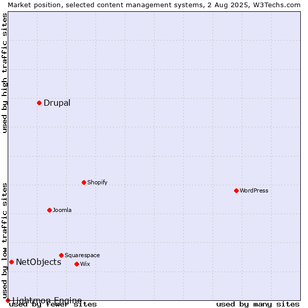 Market position of Drupal vs. NetObjects vs. Lightmon Engine