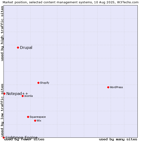 Market position of Drupal vs. Notepad++ vs. Lightmon Engine