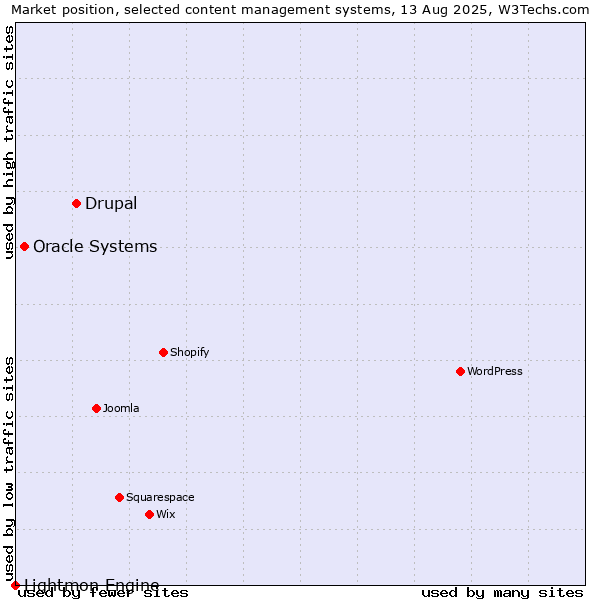 Market position of Drupal vs. Oracle Systems vs. Lightmon Engine