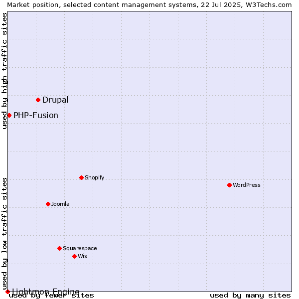 Market position of Drupal vs. PHP-Fusion vs. Lightmon Engine